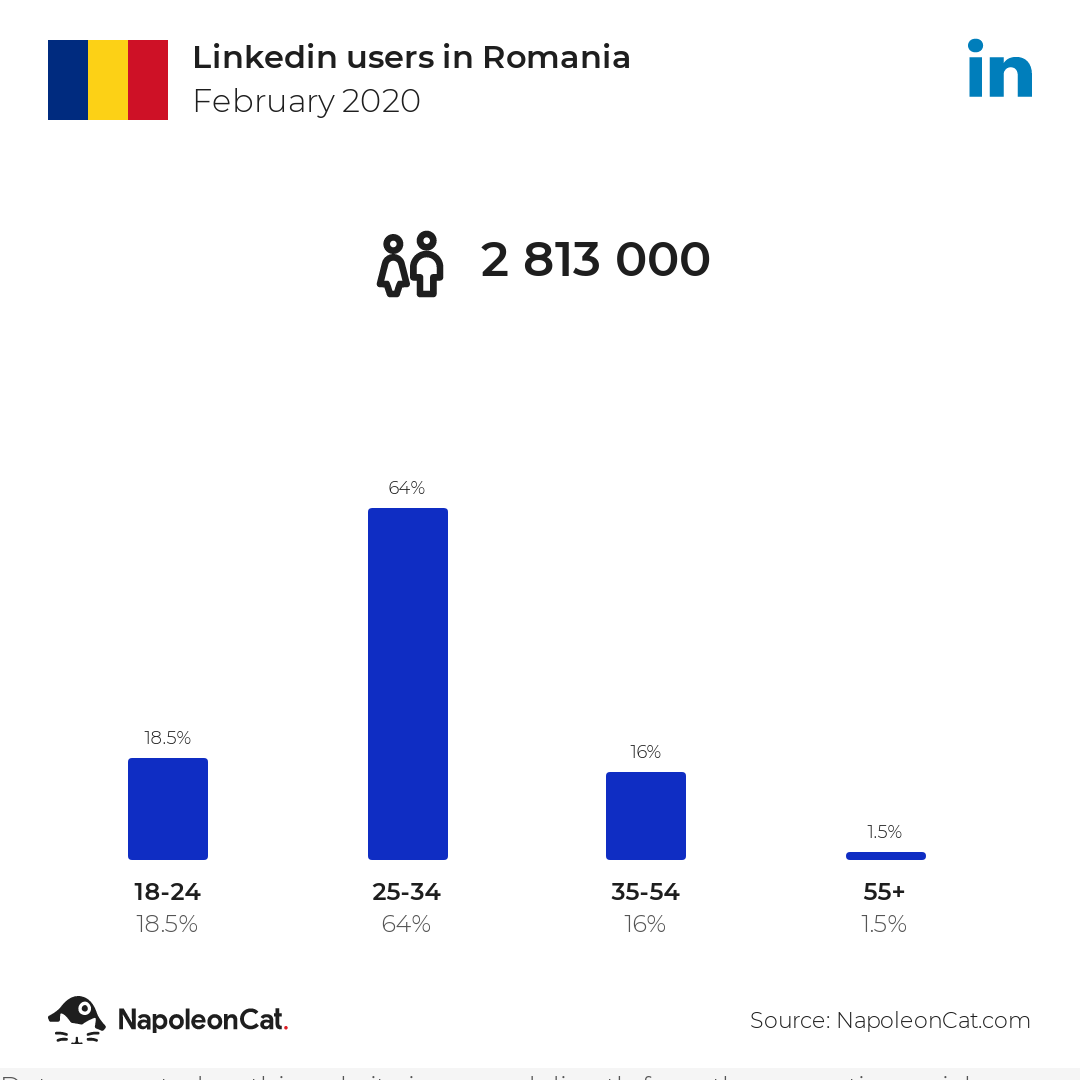 Linkedin users in Romania