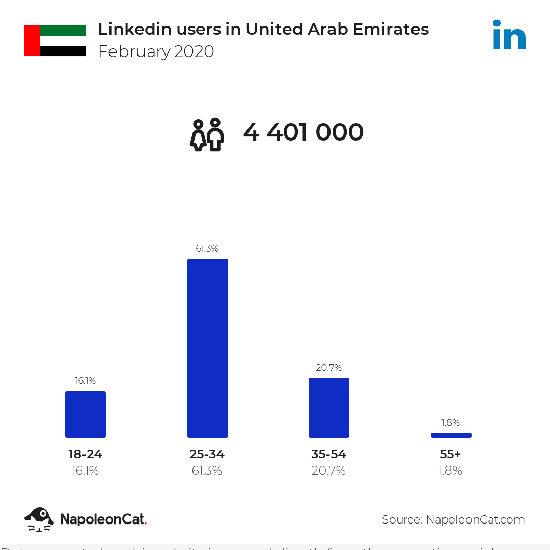 Linkedin users in United Arab Emirates