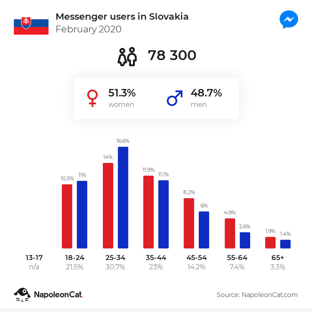 Messenger users in Slovakia