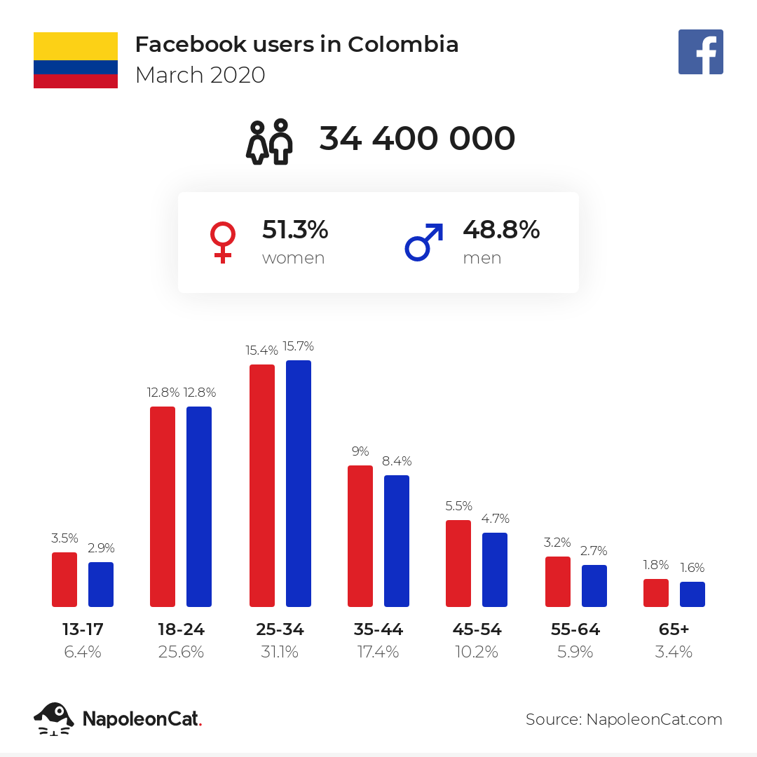 Facebook users in Colombia