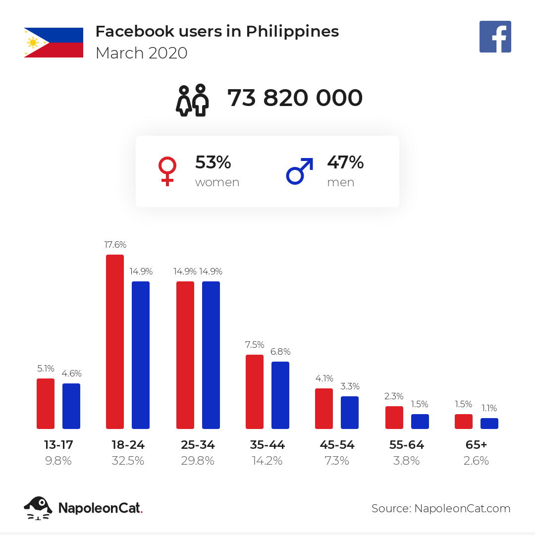 Facebook users in Philippines