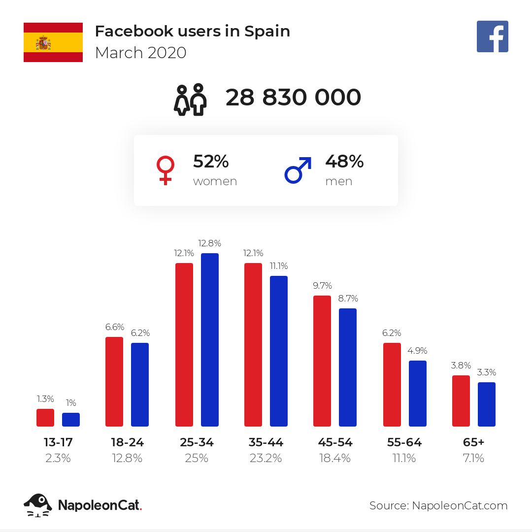 Facebook users in Spain