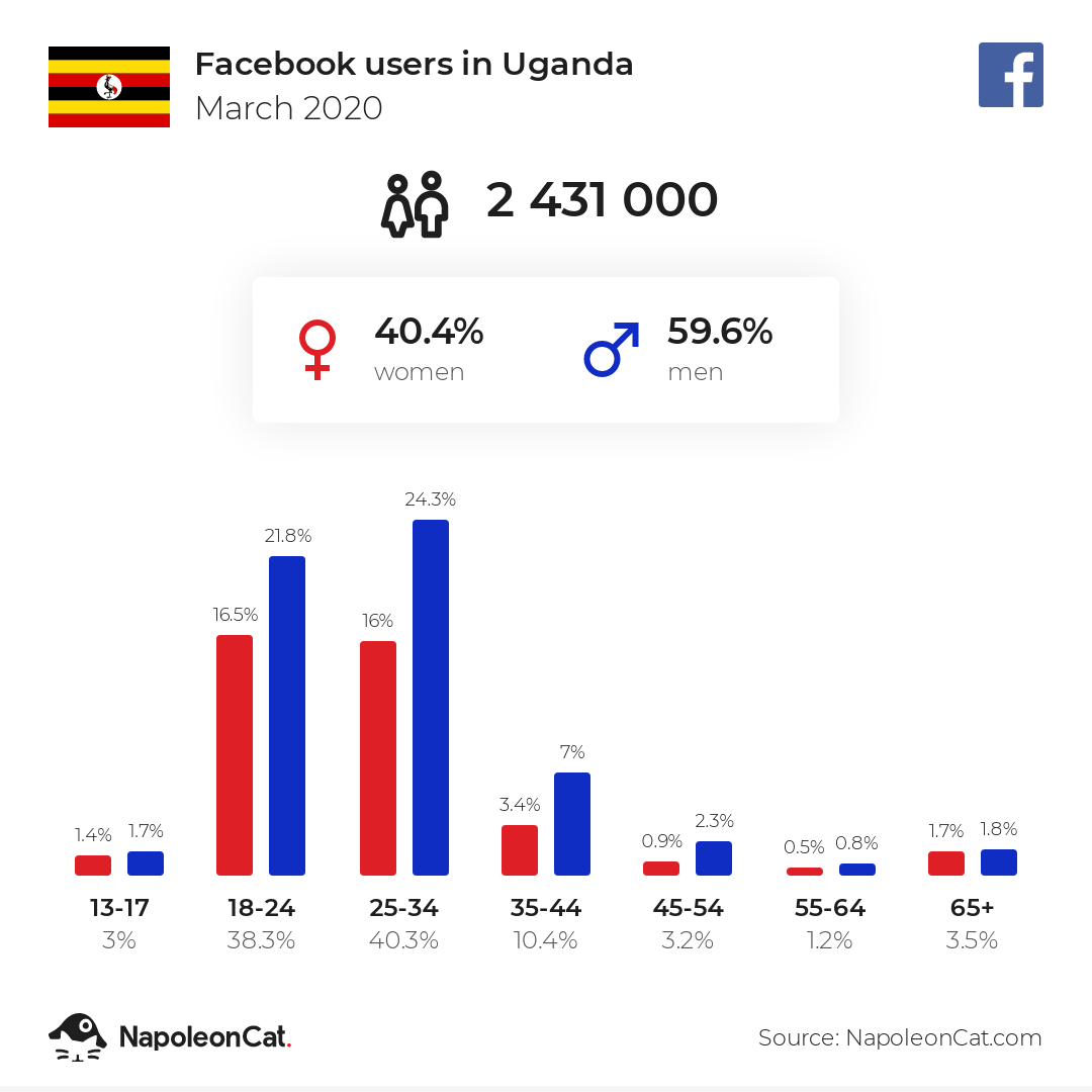 Facebook users in Uganda