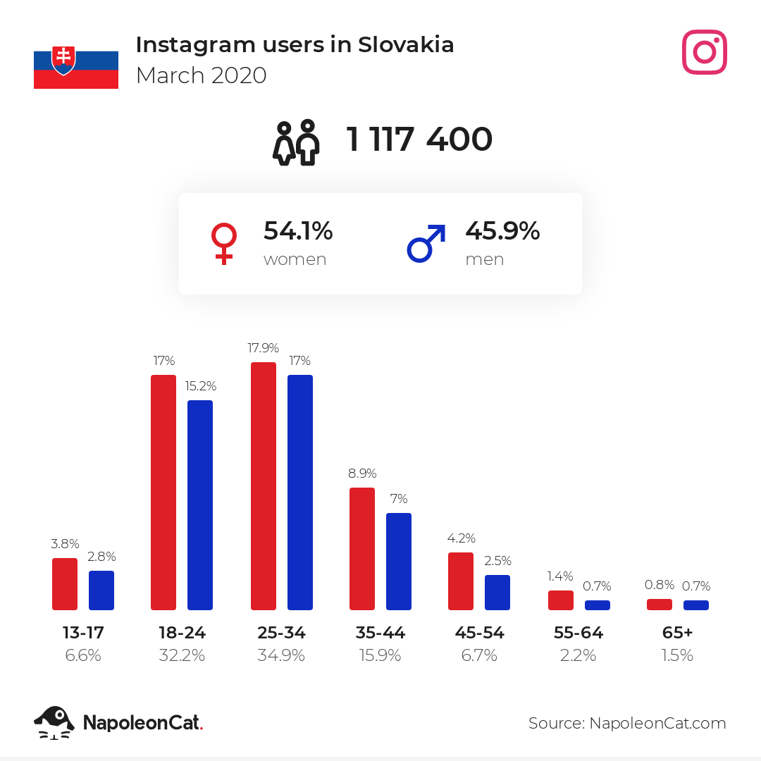 Instagram users in Slovakia