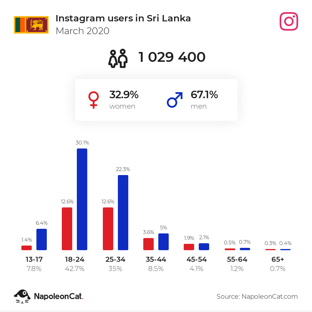 Instagram users in Sri Lanka