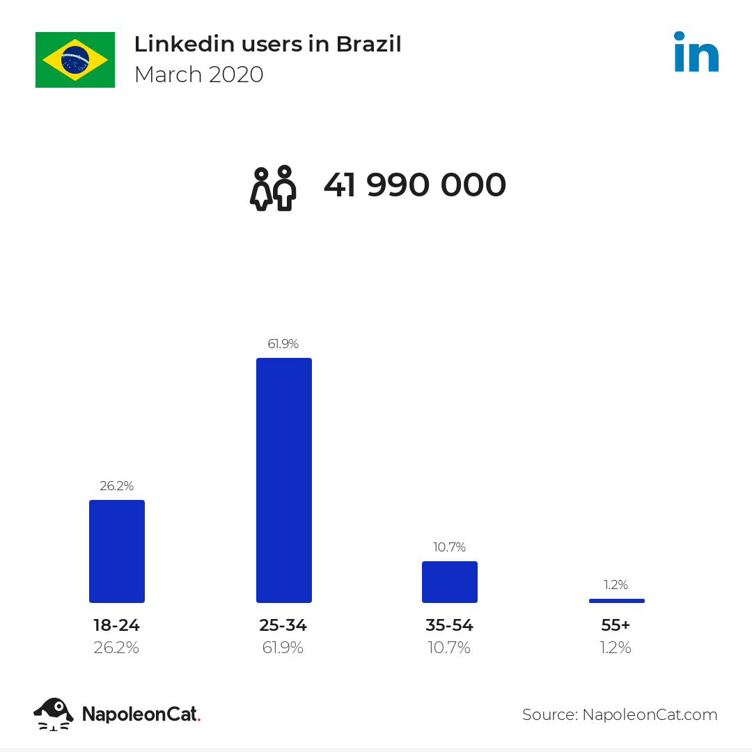 Linkedin users in Brazil