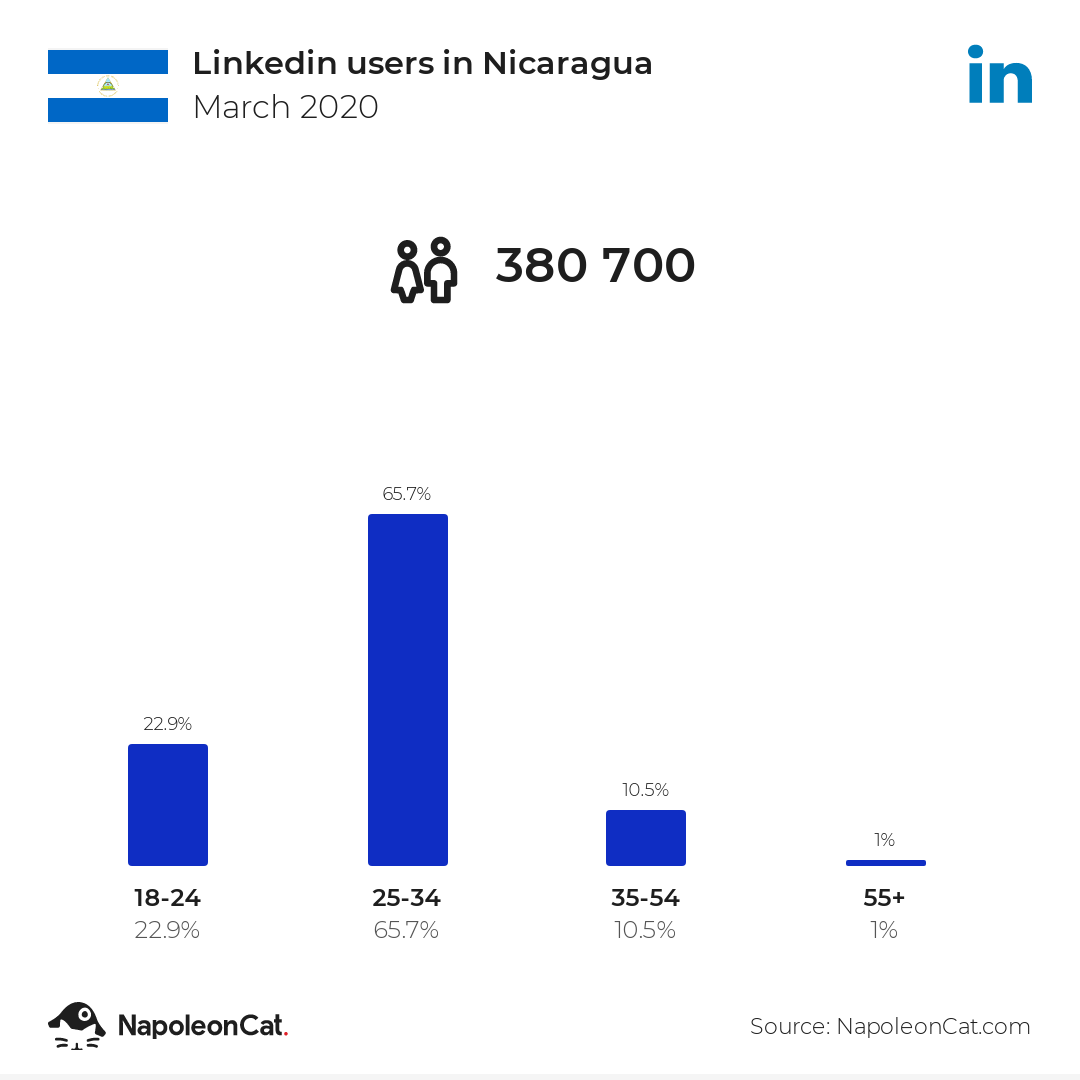 Linkedin users in Nicaragua
