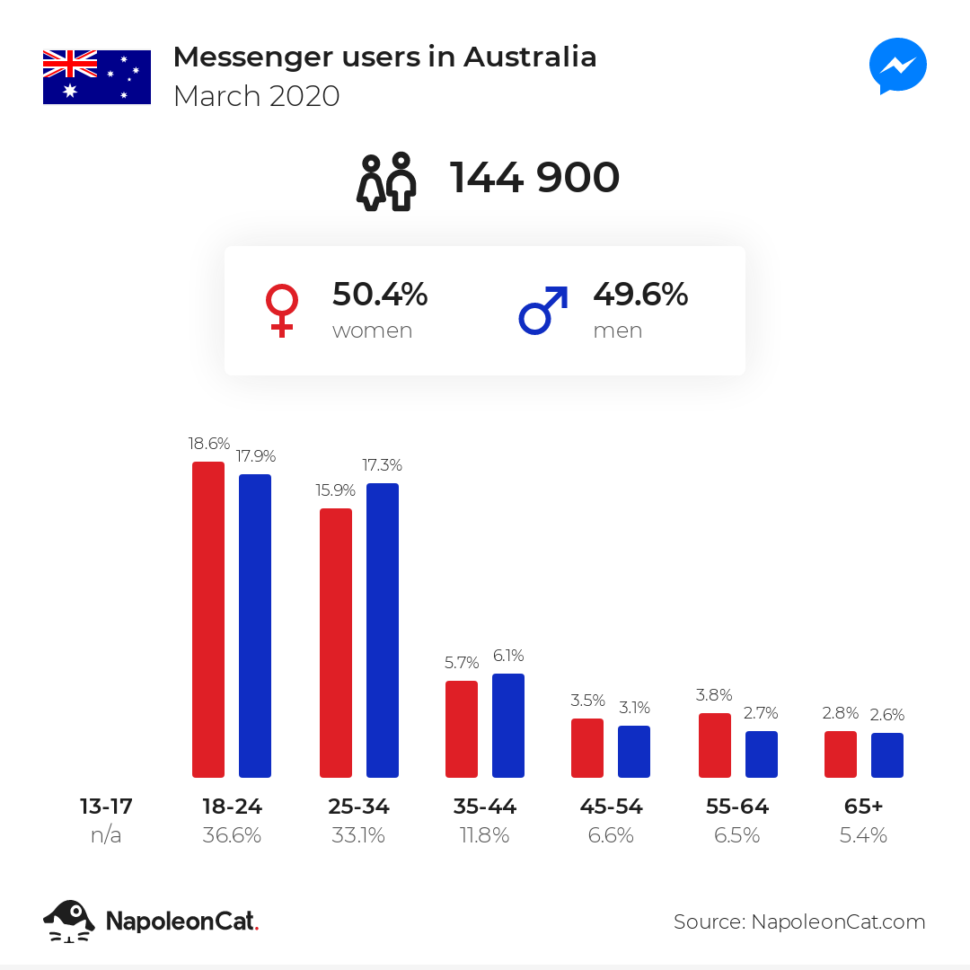 Messenger users in Australia
