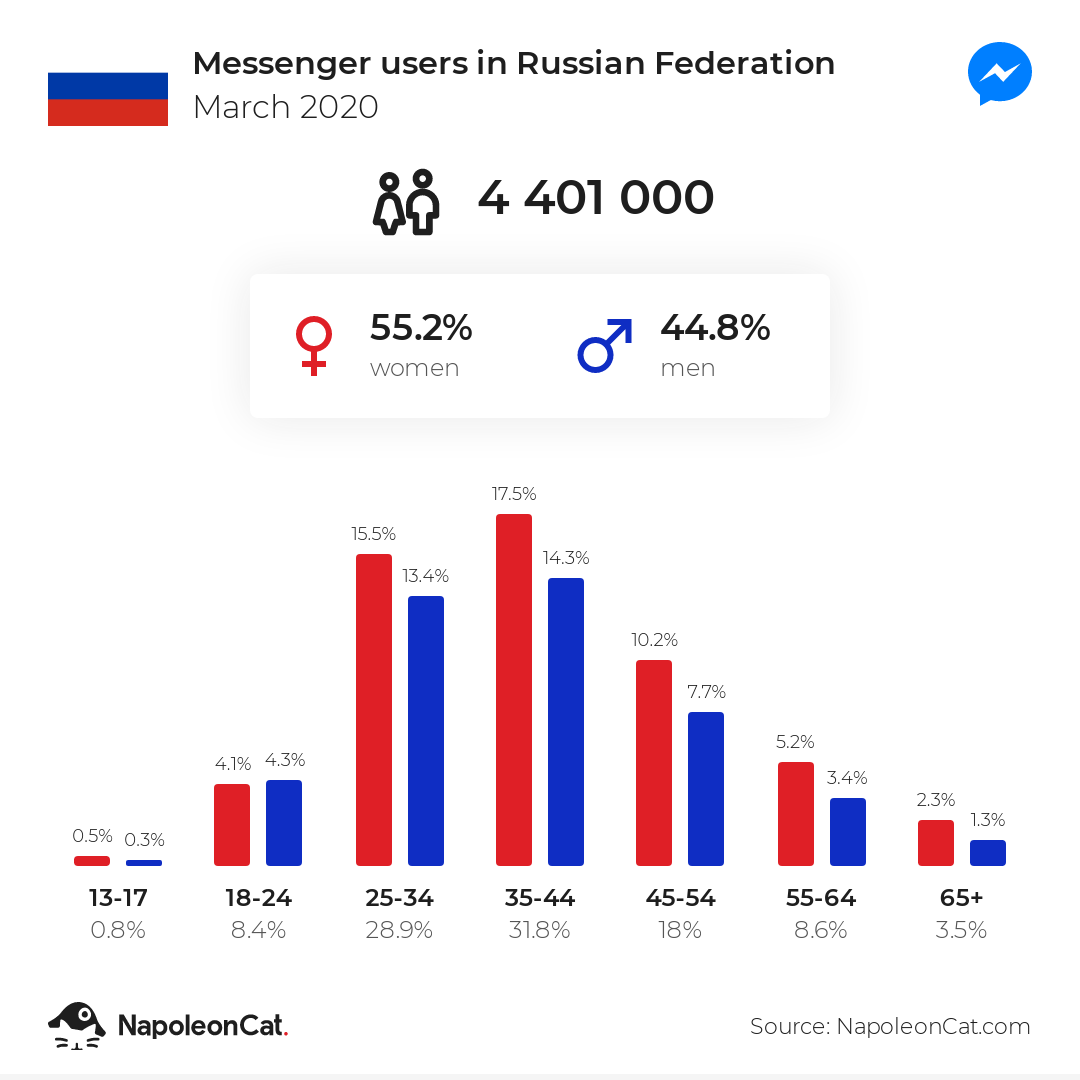 Messenger users in Russian Federation