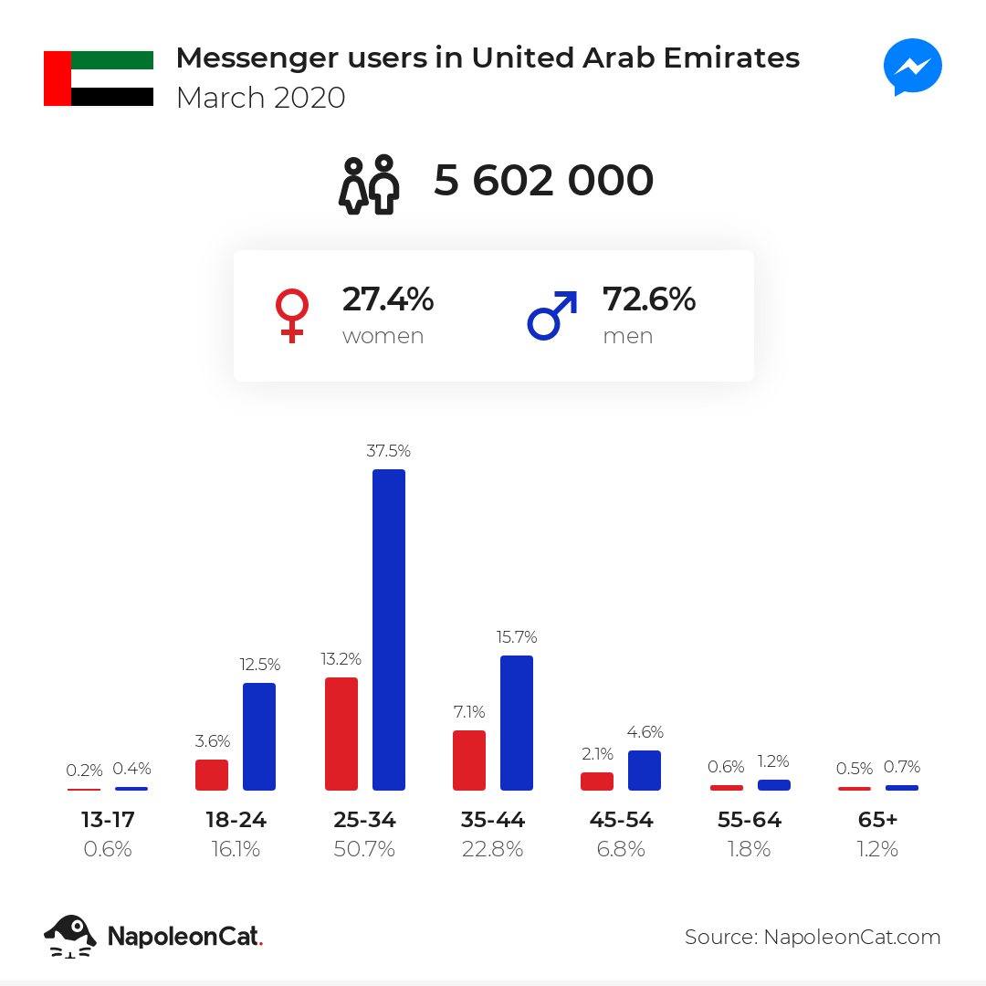 Messenger users in United Arab Emirates