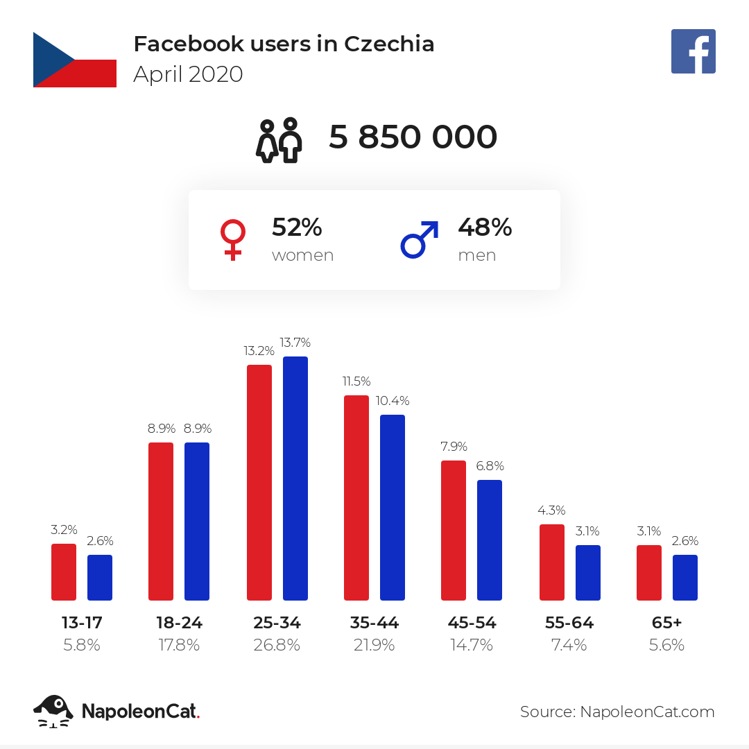 Facebook users in Czechia