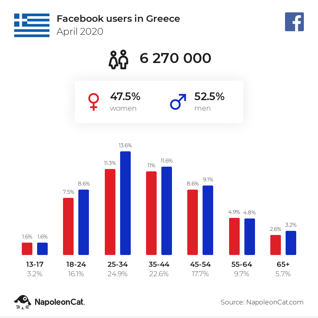 Facebook users in Greece