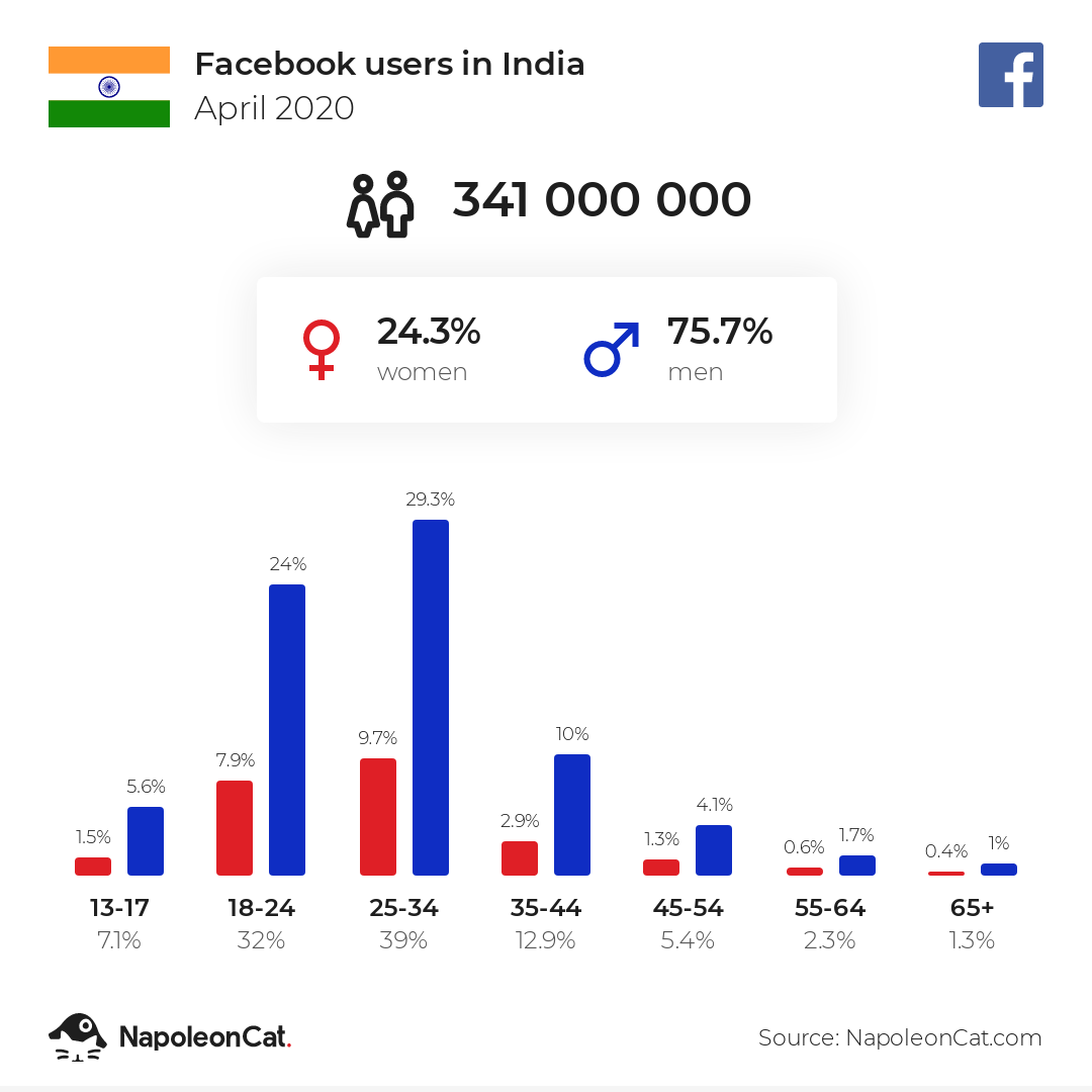 Facebook users in India