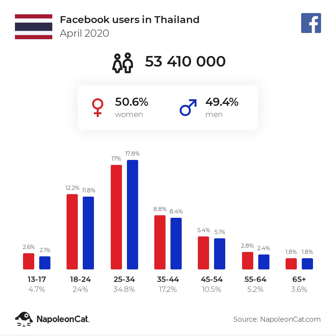 Facebook users in Thailand