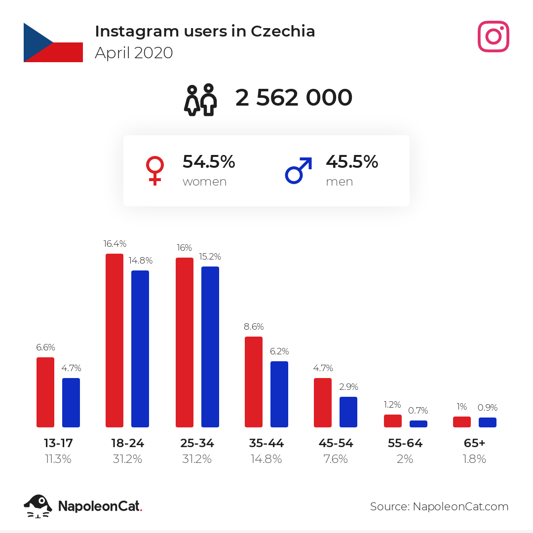 Instagram users in Czechia