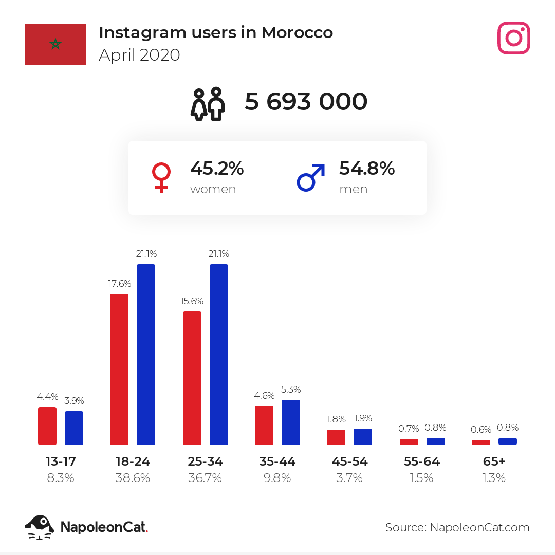 Instagram users in Morocco