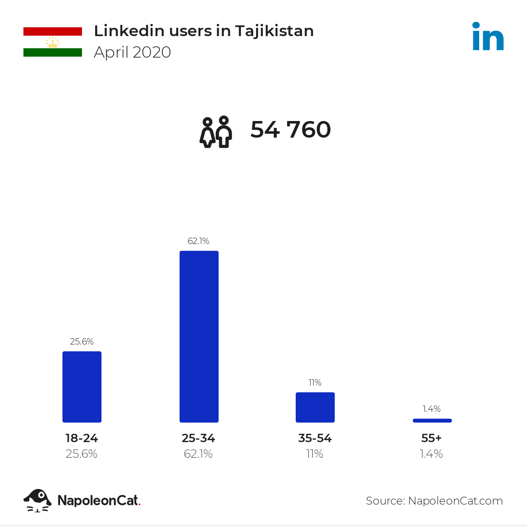 Linkedin users in Tajikistan