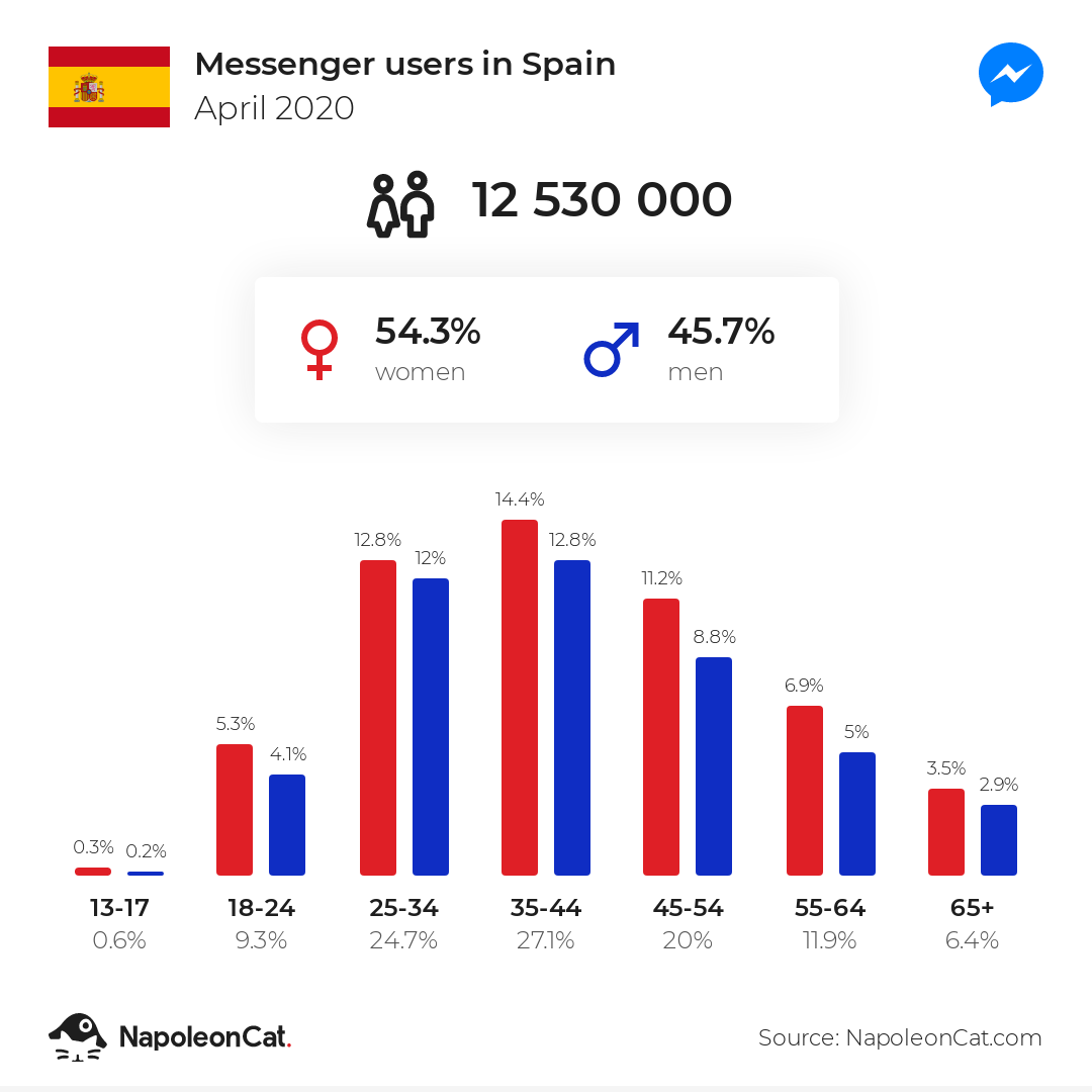 Messenger users in Spain