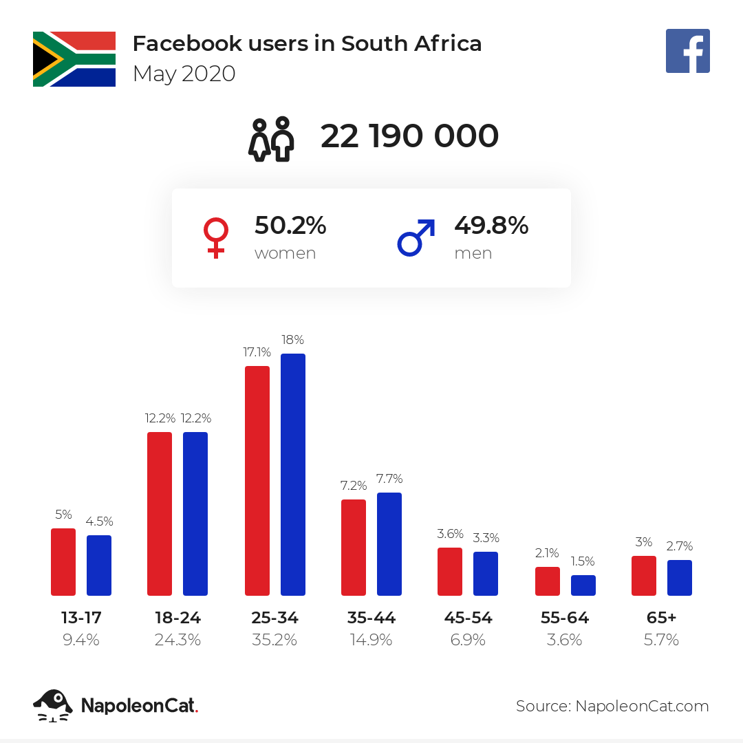 Facebook users in South Africa