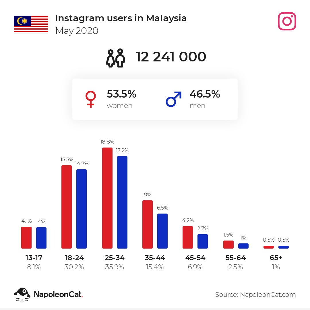 Instagram users in Malaysia