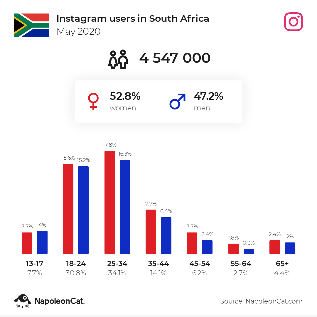 Instagram users in South Africa