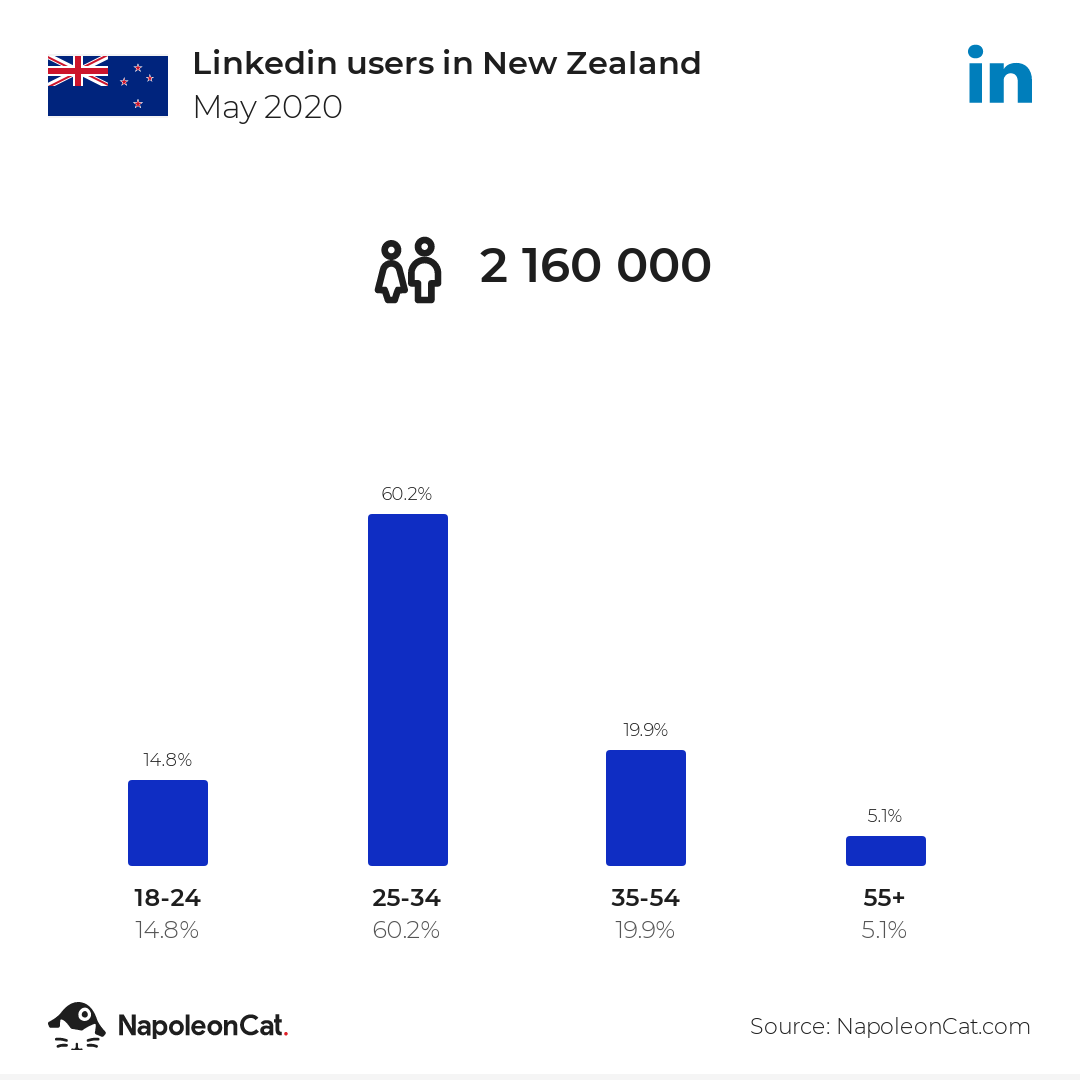 Linkedin users in New Zealand