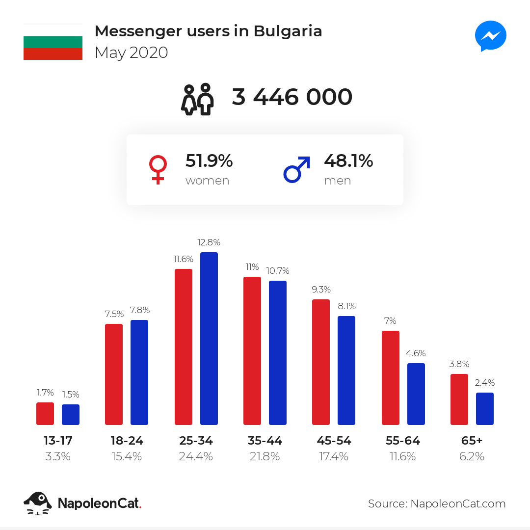Messenger users in Bulgaria
