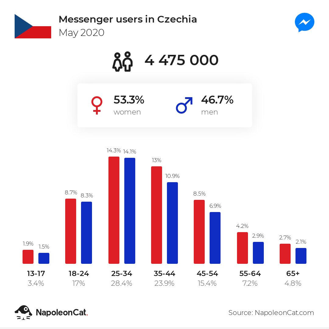 Messenger users in Czechia
