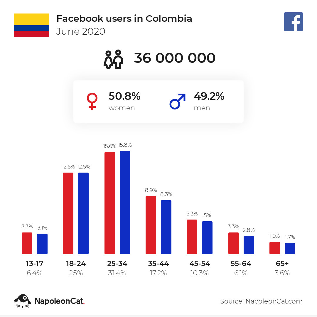 Facebook users in Colombia