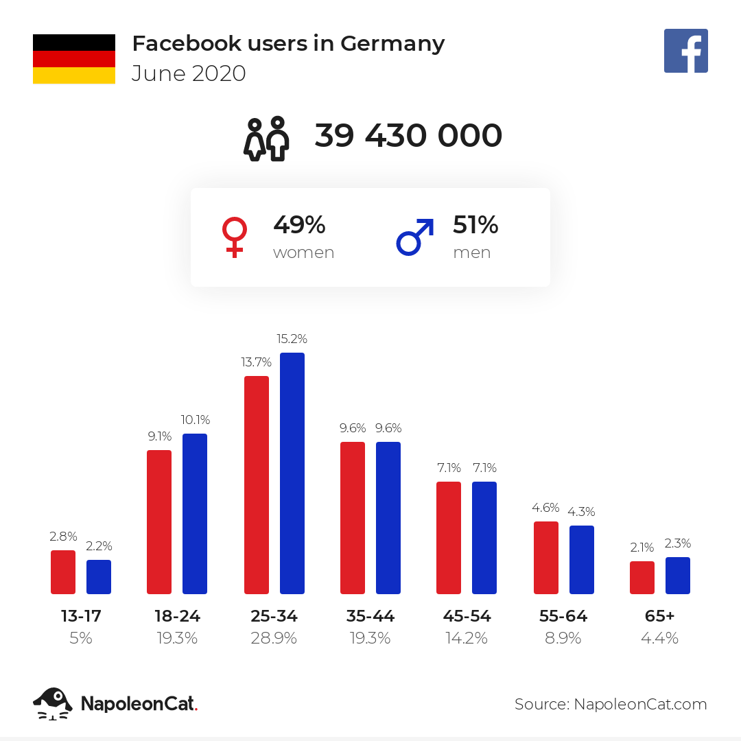 Facebook users in Germany
