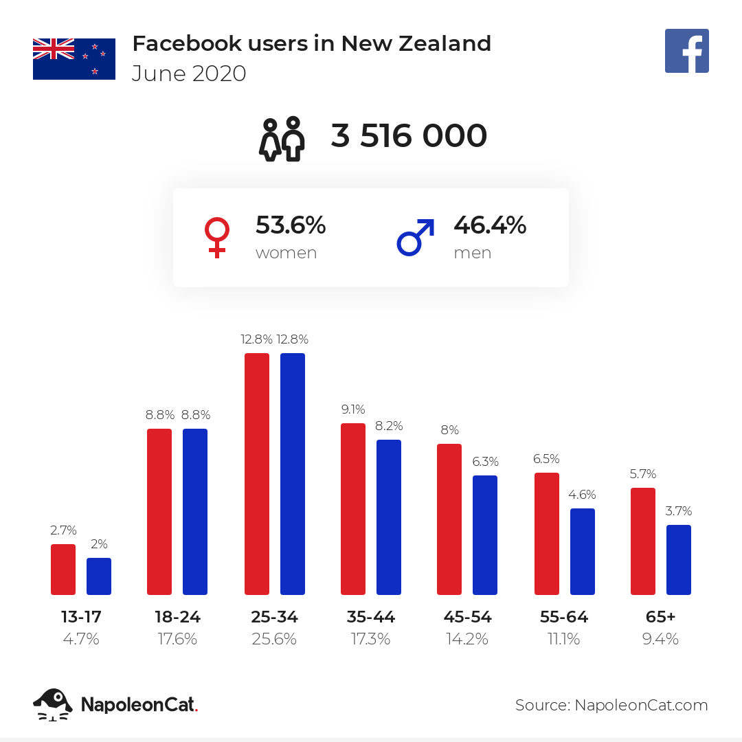 Facebook users in New Zealand