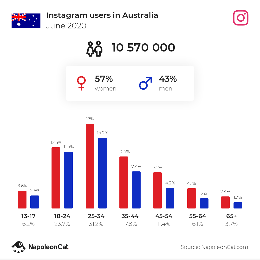 Instagram users in Australia