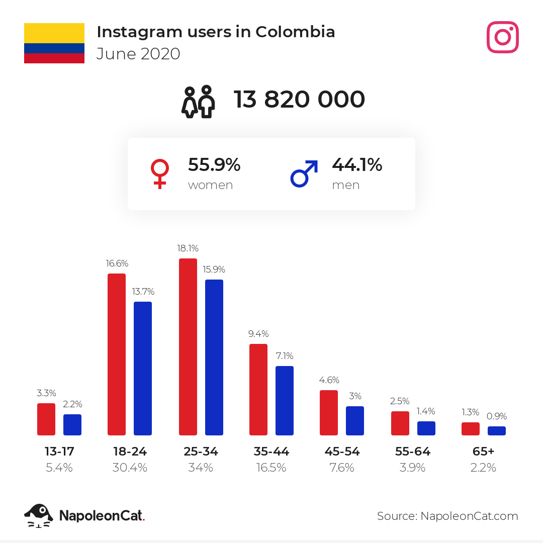 Instagram users in Colombia