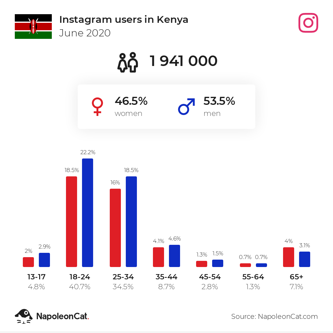 Instagram users in Kenya