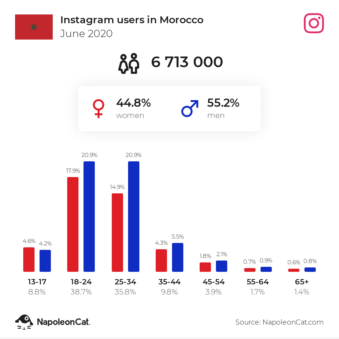 Instagram users in Morocco