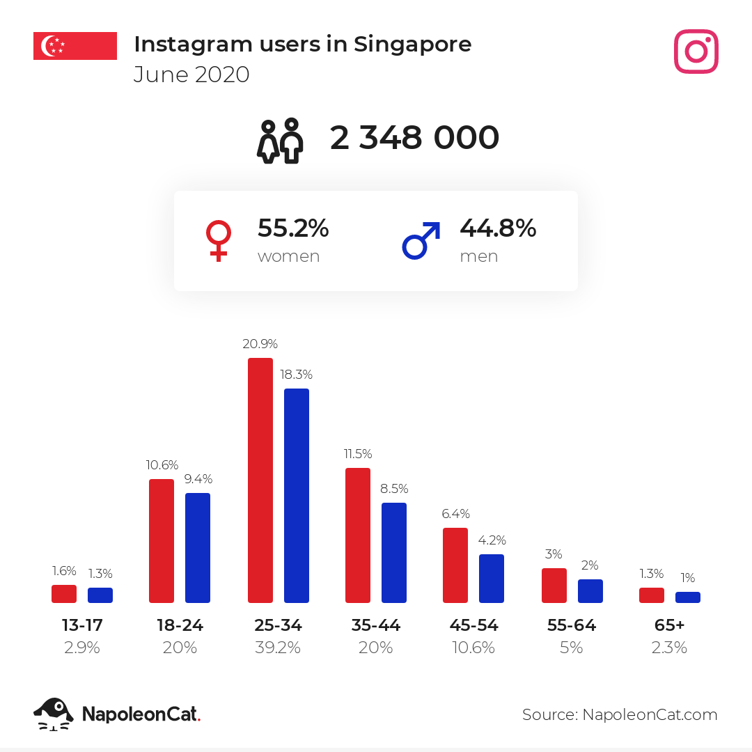 Instagram users in Singapore