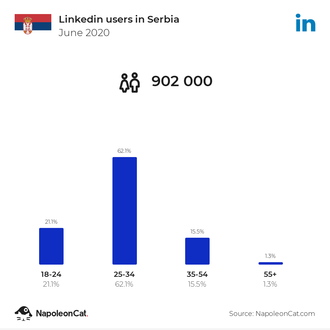 Linkedin users in Serbia