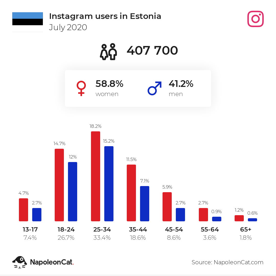 Instagram users in Estonia