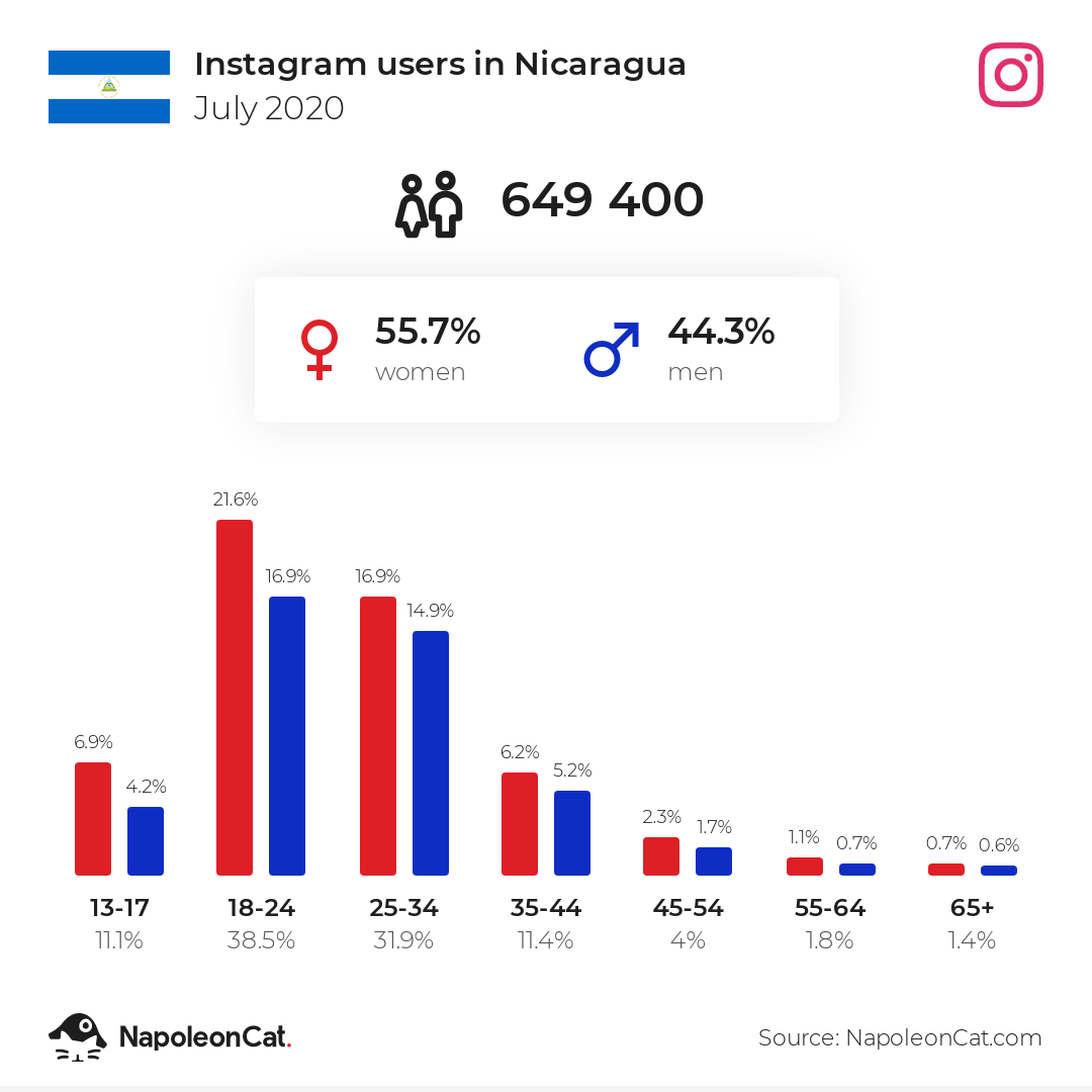 Instagram users in Nicaragua