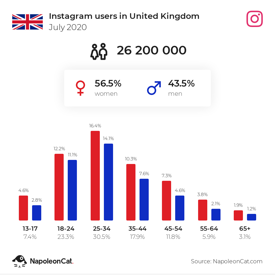 Instagram users in United Kingdom