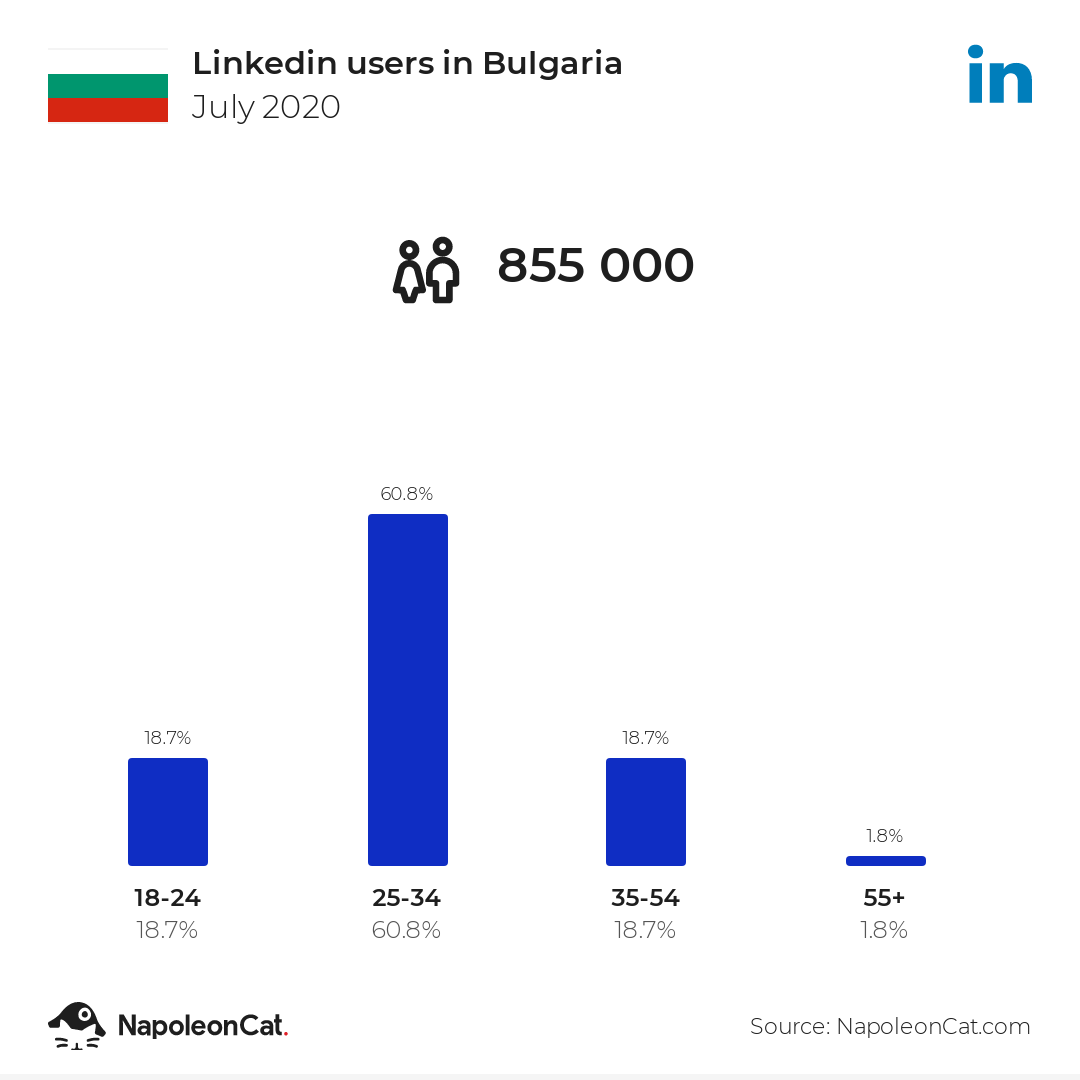 Linkedin users in Bulgaria