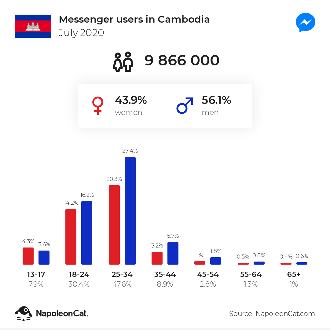 Messenger users in Cambodia