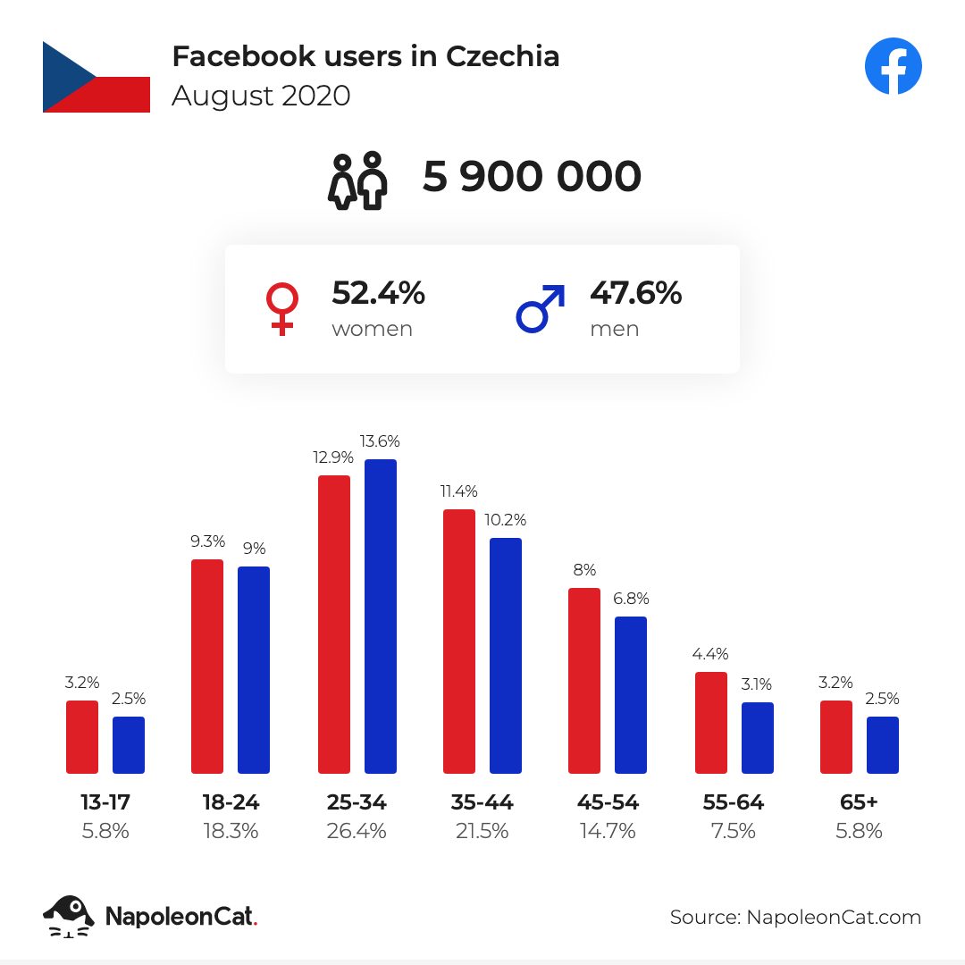 Facebook users in Czechia