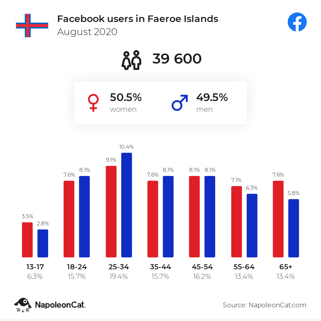 Facebook users in Faeroe Islands