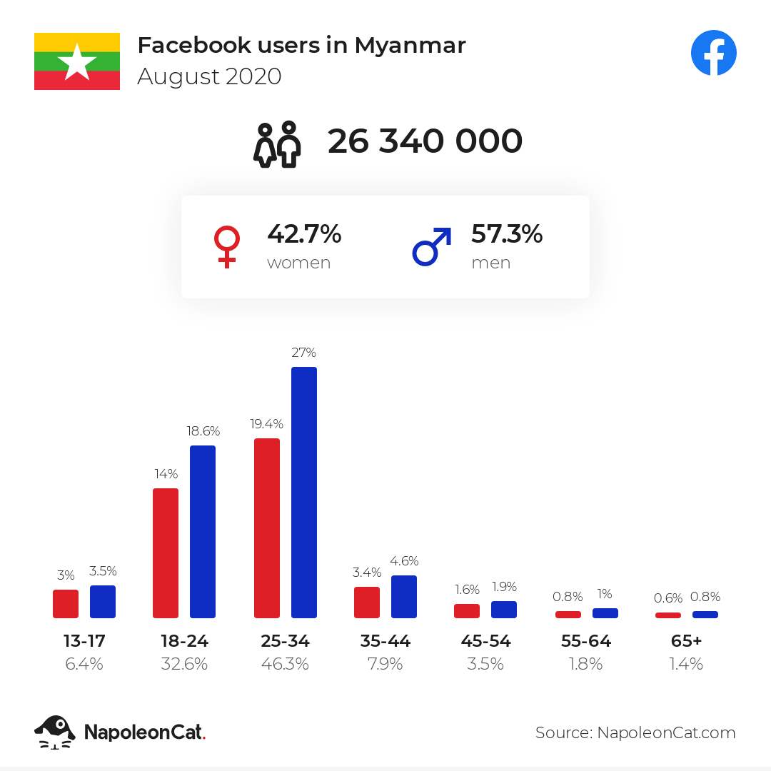 Facebook users in Myanmar