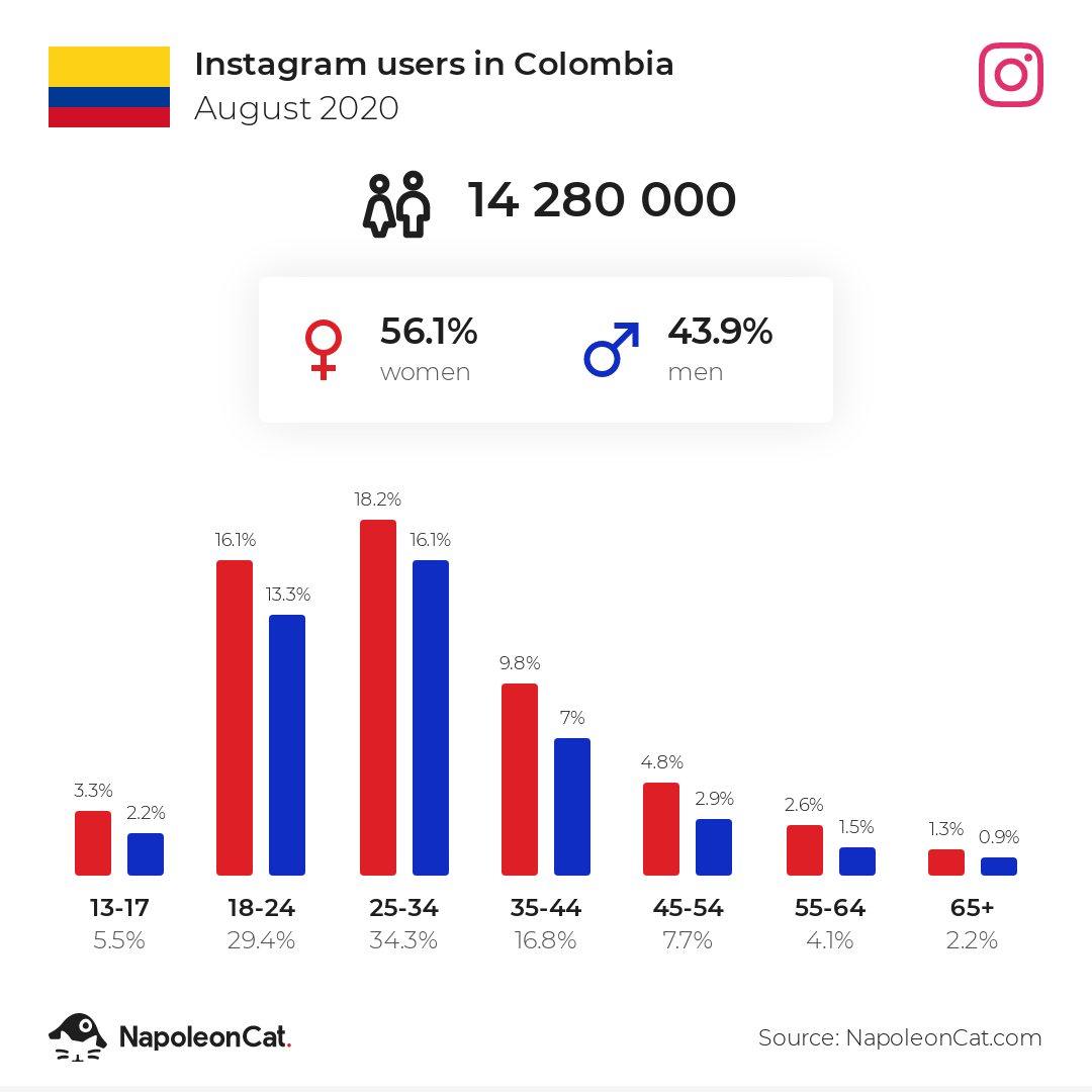 Instagram users in Colombia