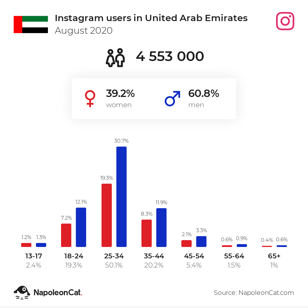 Instagram users in United Arab Emirates