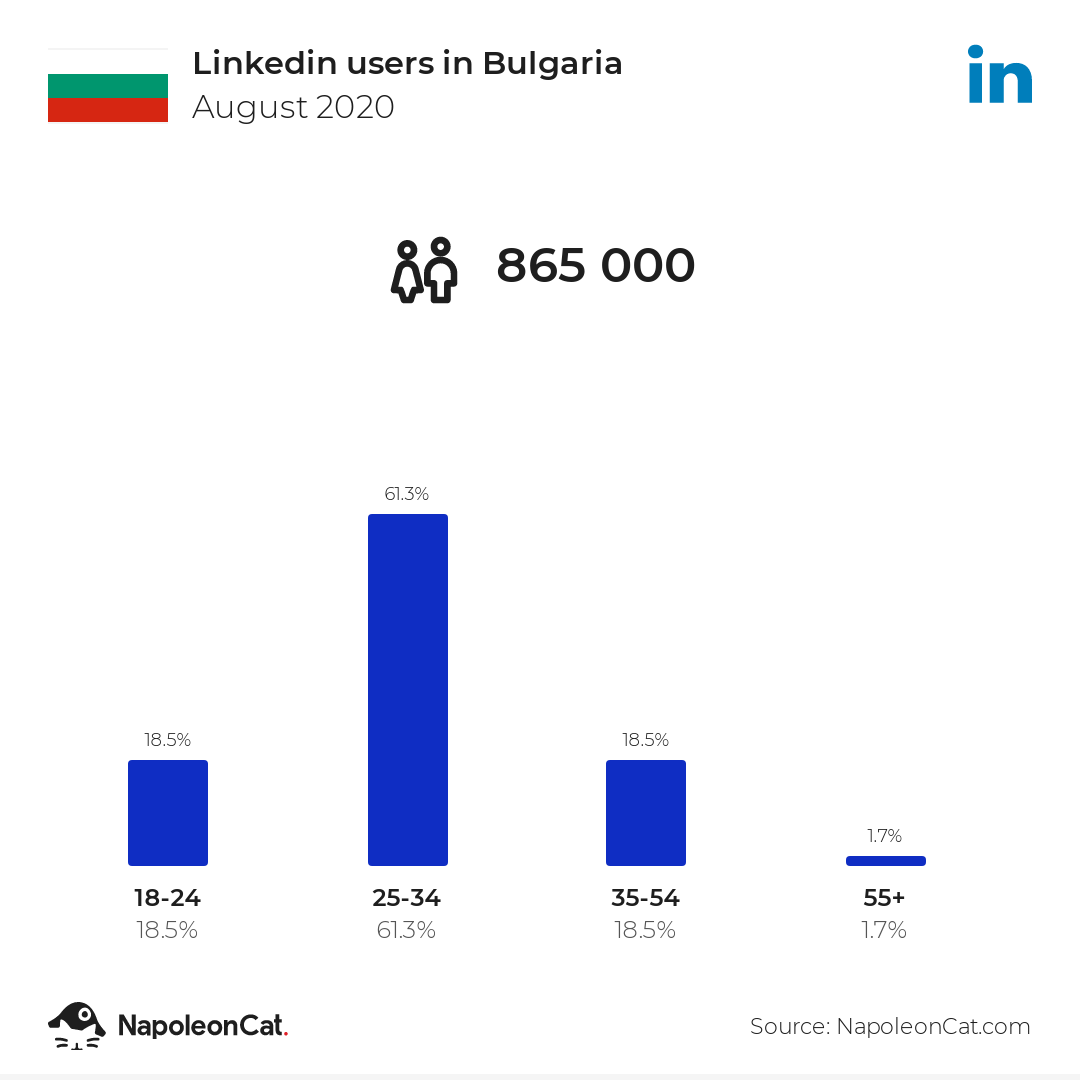 Linkedin users in Bulgaria