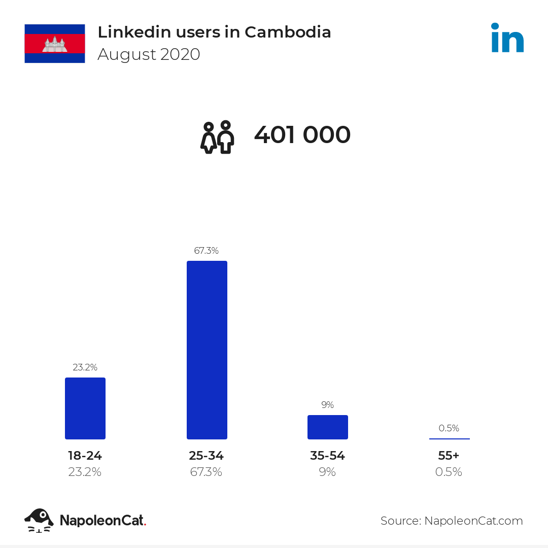 Linkedin users in Cambodia