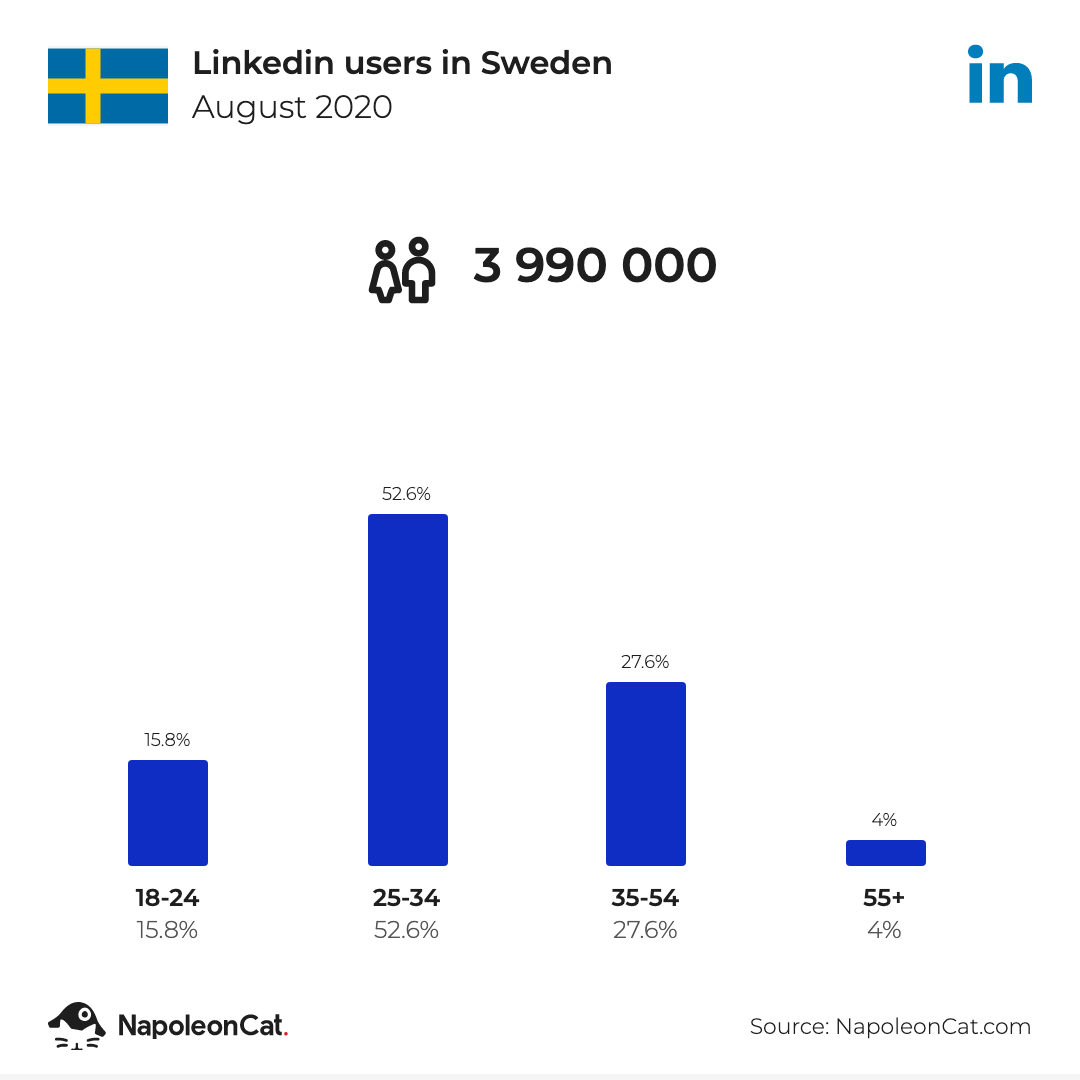 Linkedin users in Sweden
